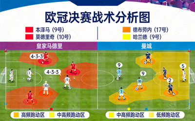 欧冠决赛战术分析图，展示两队可能的阵型与关键球员跑动热区