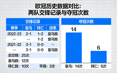 欧冠历史数据图表，展示两队过往交锋记录与夺冠次数对比