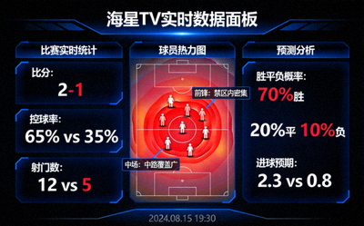 海星TV实时数据面板截图，显示比赛实时统计、球员热力图与预测分析